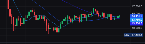 A candlestick chart showing Bitcoin's price action ranging from a low of 57,802.1 to around 67,500, with current price markers at 64,151.5 (red) and 63,750/63,390.5 (blue), displaying volatility and a recent sell-off. The chart visualizes the post's claim that despite the apparent downward price distortion on certain exchanges, Bitcoin's actual market performance remains strong.