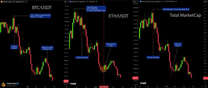 Three TradingView candlestick charts display BTC/USDT, ETH/USDT, and Total MarketCap, each marked with annotations like "10 Ekim Çıkışı" (October 10 Exit), "Altınbaş Ayarı Seçimi," "AMD Açığı birliği," and a Bitcoin peak note, illustrating the $2.2 trillion crypto market decline referenced in the post.