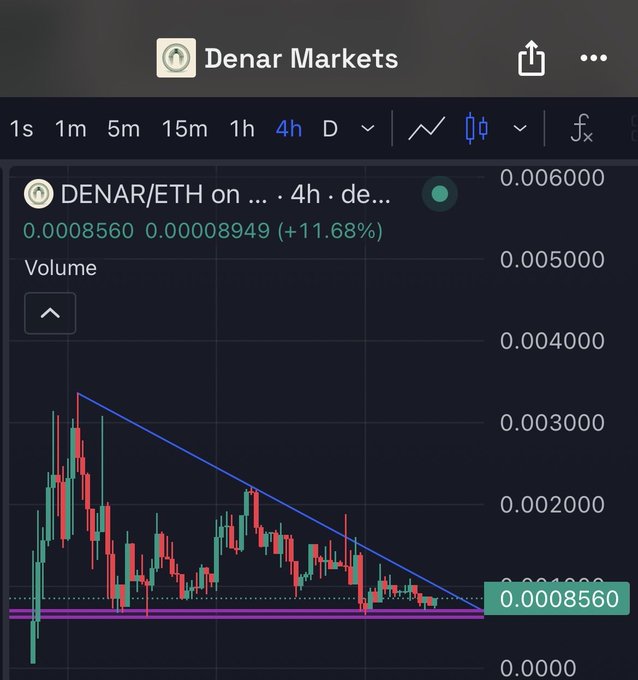 A TradingView candlestick chart for the DENAR/ETH trading pair on a 4-hour timeframe, showing an 11.68% gain with the price at 0.0008560, featuring a descending trendline and a magenta support level.