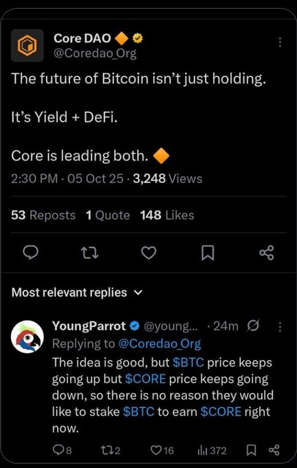 The image shows a tweet from Core DAO (@Coredao_Org) posted on October 5, 2025, declaring "The future of Bitcoin isn't just holding. It's Yield + DeFi. Core is leading both," which has gained 3,248 views, 53 reposts, and 148 likes. Below it, user YoungParrot (@youngparrotnft) replies with criticism that while $BTC keeps rising, $CORE keeps falling, questioning why anyone would stake $BTC to earn $CORE—directly illustrating the accompanying post's call for Core DAO to "face the truth" and take corrective action to retain its community.