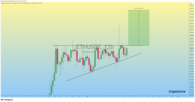 A TradingView candlestick chart labeled 'ETHUSDT 12h Ethereum' featuring a diagonal support line and a green highlighted projection box.
