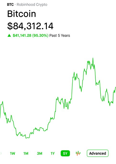 A screenshot from Robinhood Crypto showing the current price of Bitcoin (BTC) at $84,312.14, indicating a 5-year increase of $41,141.28 (95.30%), accompanied by a green line graph tracking the price history.