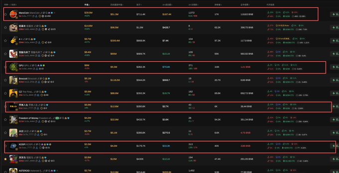 A cryptocurrency analytics dashboard showing various tokens including ViewChain (VIEW), GPU, CARV, and NOOR highlighted with red boxes, displaying market cap, price, and trading volume data.
