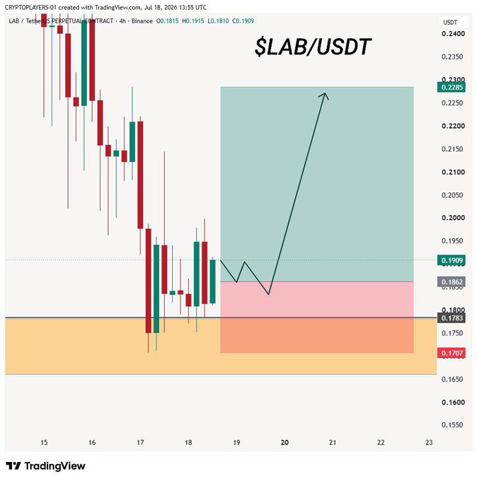 A TradingView candlestick chart for $LAB/USDT on Binance showing a 4-hour timeframe with predicted price movement indicating a potential upward rally toward 0.2300.