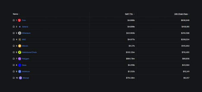 The image displays a leaderboard ranking the top 10 blockchain networks by DeFi Total Value Locked (TVL) and 24-hour chain fees, featuring names like Tron, Solana, Ethereum, BNB Chain, BSC, Bitcoin, Robinhood Chain, Polygon, Base, Arbitrum, and Monad, along with their respective financial figures.