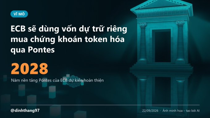 A Vietnamese news slide titled 'ECB sẽ dùng vốn dự trữ riêng mua chứng khoán token hóa qua Pontes' shows the year 2028 and a teal illustration of a classical building.