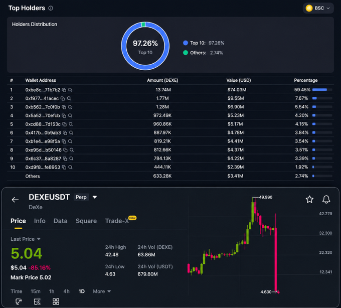 A cryptocurrency dashboard for DEXE/USDT Perp showing the top 10 holders control 97.26% of supply, with the largest wallet holding 59.45%; the price chart shows a steep drop from $49.99 to a last price of $5.04 (-85.16%).