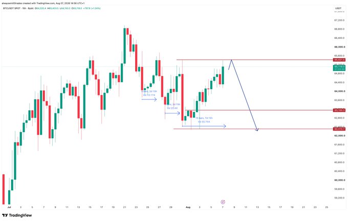 A TradingView candlestick chart of BTC/USDT (Bybit) showing Bitcoin's price action from late July through August 2026, ranging between roughly $62,000 and $68,000 with annotated Fibonacci levels (0.618/1.272) marking a 7-day pullback. The chart illustrates the sideways consolidation mentioned in the post, with the blue arrow depicting a potential further decline toward the $62,800 support zone.
