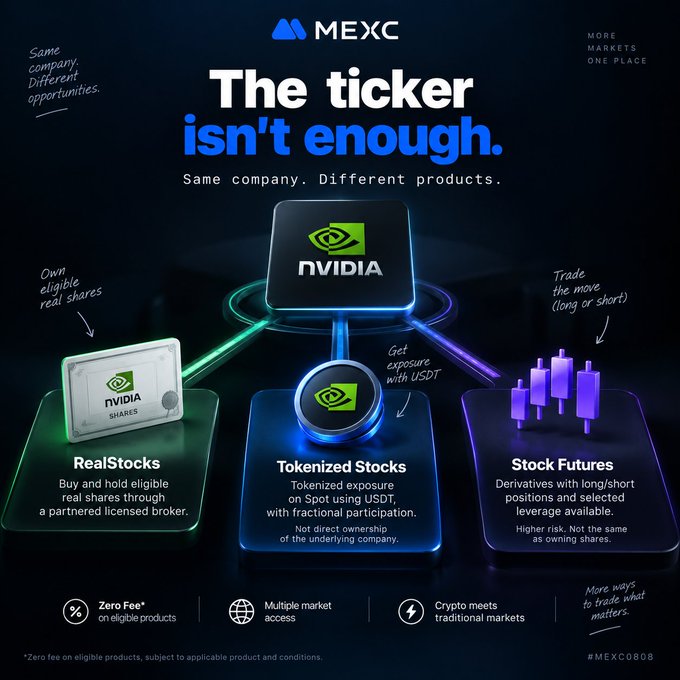 The image is a MEXC promotional graphic titled "The ticker isn't enough," showing NVIDIA (NVDA) as an example with three product pathways: RealStocks (own eligible real shares), Tokenized Stocks (tokenized exposure on Spot using USDT with no direct ownership), and Stock Futures (derivatives with long/short positions). It visually reinforces the post's message that trading a ticker like NVDA doesn't specify whether the user holds actual shares, tokenized versions, or futures contracts.