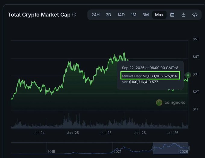 A CoinGecko chart titled "Total Crypto Market Cap" shows the market cap reaching $3,033,906,575,914 with a 24-hour trading volume of $160,716,410,577 as of September 22, 2026, visually supporting the post's claim that crypto has reclaimed the $3T milestone for the first time since January, with elevated volume underscoring renewed market activity.