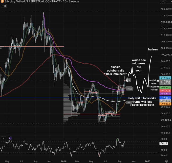 A Bitcoin/TetherUS perpetual contract chart on Binance shows a downward trend into late 2026, with user annotations predicting a 'classic october rally' and 'bullrun' but also warnings of potential drops.