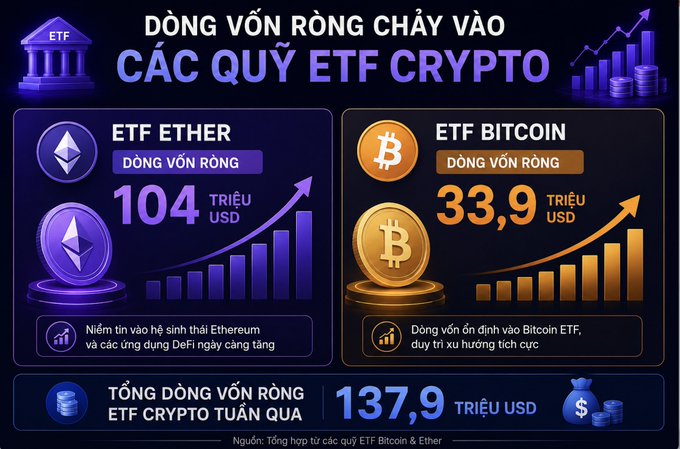 An infographic titled 'DÒNG VỐN RÒNG CHẢY VÀO CÁC QUỸ ETF CRYPTO' showing net inflows of $104M into ETF ETH and $33.9M into ETF Bitcoin, totaling $137.9M for the week.