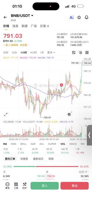 A Binance mobile app screenshot showing the BNB/USDT trading pair at 791.03, up 2.20%, with a candlestick chart and various technical indicators.
