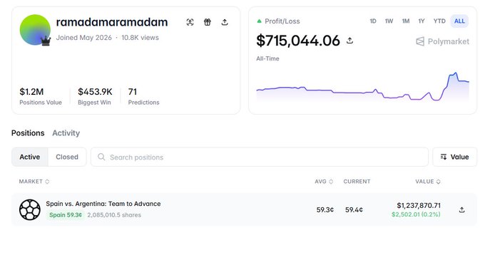 Polymarket profile page for user 'ramadaramamadam' showing $715,044.06 profit, 10.8K views, 71 predictions, and an active position on 'Spain vs. Argentina: Team to Advance' with Spain at 59.3¢.