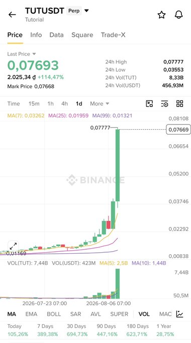 A Binance trading chart for TUTUSDT perpetual showing a Last Price of 0.07693 with a +114.47% gain, displaying a dramatic upward spike on the 1-day timeframe.
