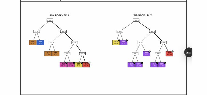 A technical diagram illustrating order book tree structures, showing an 'ASK BOOK - SELL' tree on the left and a 'BID BOOK - BUY' tree on the right, with hierarchical nodes containing price and quantity values.