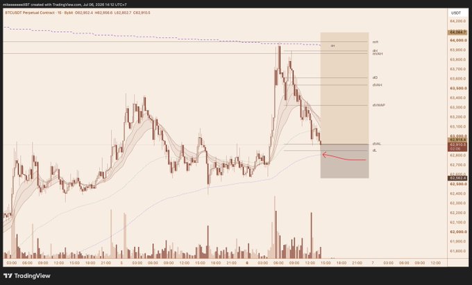 A TradingView candlestick chart for BTCUSDT Perpetual Contract on Binance, showing a bearish trend with a red arrow pointing down to an 'INVALID' zone near $63,100.