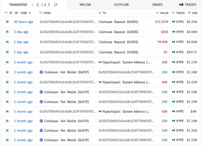 A cryptocurrency transaction log showing multiple HYPE token transfers from Coinbase Deposit and Coinbase Hot Wallet addresses to Hyperliquid, with values ranging from 10 to 101.937K tokens over the past month.