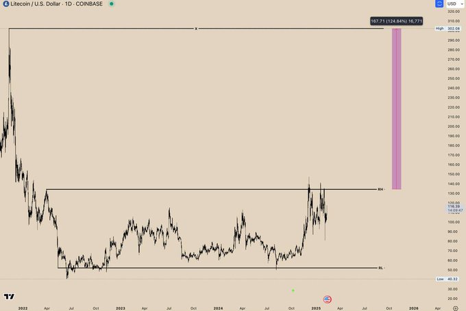 This is a Litecoin (LTC) price chart on Coinbase, showing a significant price increase to $302.08, indicating bullish momentum that the post suggests will continue.
