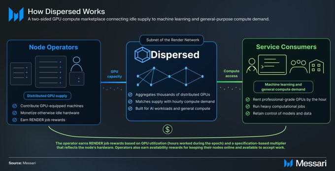 An infographic titled 'How Dispersed Works' explaining a two-sided GPU compute marketplace connecting Node Operators to Service Consumers via the Render Network.