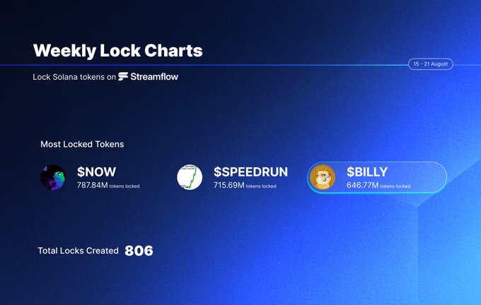The image is a "Weekly Lock Charts" graphic from Streamflow (15-21 August) highlighting the most locked Solana tokens, with $NOW leading at 787.84M tokens, followed by $SPEEDRUN at 715.69M and $BILLY at 646.77M, alongside a note that 806 total locks were created.