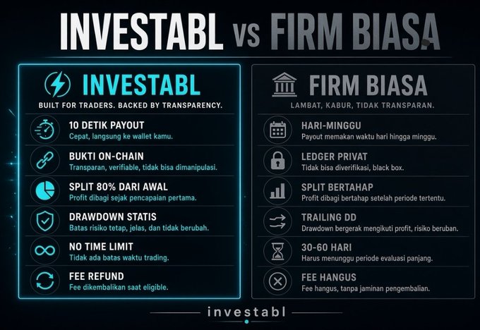 An infographic titled 'INVESTABL vs FIRM BIASA' compares INVESTABL (Built for Traders, Backed by Transparency) with 'FIRM BIASA' (Lambat, Kabur, Tidak Transparan), highlighting features like '10 Detik Payout' and 'Bukti On-Chain' against drawbacks like 'Hari-Minggu' payouts and 'Ledger Privat'.