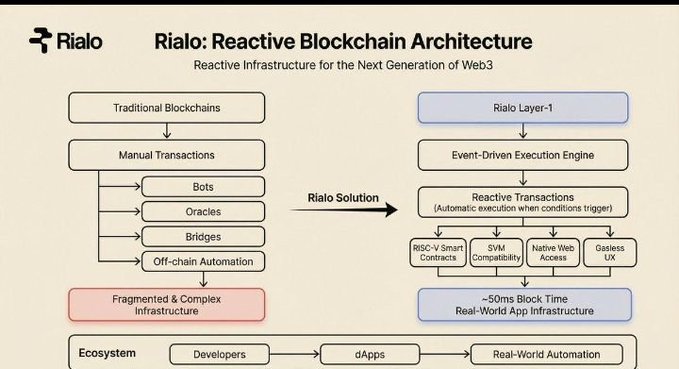 Technical diagram titled "Rialo: Reactive Blockchain Architecture" comparing traditional fragmented blockchain infrastructure with Rialo's unified event-driven solution.