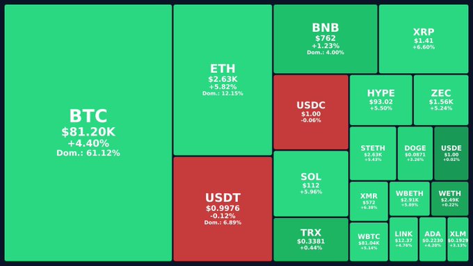 A crypto market heatmap displays Bitcoin (BTC) leading at $81.20K with +4.40% gains and 61.12% dominance, followed by Ethereum (ETH) at $2.63K (+5.82%), BNB at $762 (+1.25%), XRP at $1.41 (+6.00%), and Solana (SOL) at $112 (+5.98%), with most major tokens flashing green, illustrating the bullish rally referenced in the post about "aping" into the market with optimism for further gains.