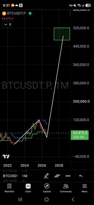 A Bitcoin perpetual futures chart (BTCUSDT.P) from TradingView spans from 2022 to 2028, showing the current price around $63,475.4 alongside a drawn projection shooting toward $520,000. The image visually reinforces the post's optimistic stance, illustrating the poster's bullish outlook and readiness to deploy capital into the market.
