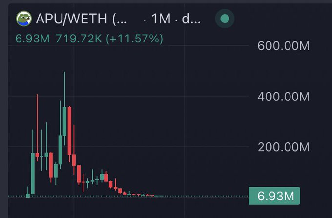 A candlestick chart displays the APU/WETH trading pair on a monthly timeframe, showing a current volume of 6.93M and a value of 719.72K (+11.57%), with price action depicting a dramatic spike to over 400M followed by a steep decline. The chart's steep drop from highs near 400M to current levels around 6.93M visually underscores the post's skeptical question about whether any genuine community still supports APU after such a massive collapse.