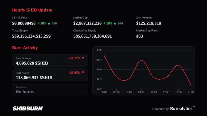 A dashboard titled 'Hourly SHIB Update' displays SHIB cryptocurrency metrics including a price of $0.0000493 (up 4.18%), market cap of $2,907,332,230, and burn activity data from SHIBBURN, powered by Burnalytics.