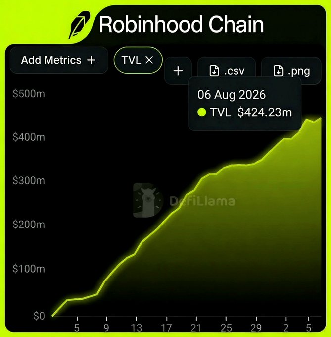 A DefiLlama chart showing Robinhood Chain's TVL growth from $0 to $424.23m as of 06 Aug 2026, with a steadily rising green line.