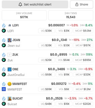 A mobile screenshot displays a set of cryptocurrency watchlist alerts with 24-hour volume totaling $177K and 15,543 transactions, featuring tokens LOFI, JEAN, ZUK, ONE, MANIFEST, and SUICAT with their respective prices, 1-hour and 24-hour percentage changes, liquidity, volume, and market cap metrics, illustrating the six low-cap Sui ecosystem tokens highlighted in the post.