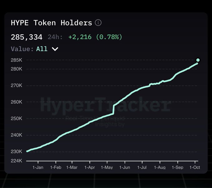 A HyperTracker chart titled "HYPE Token Holders" showing growth from approximately 230K to 285,334 holders between January and October, with a 24-hour increase of +2,216 (0.78%).