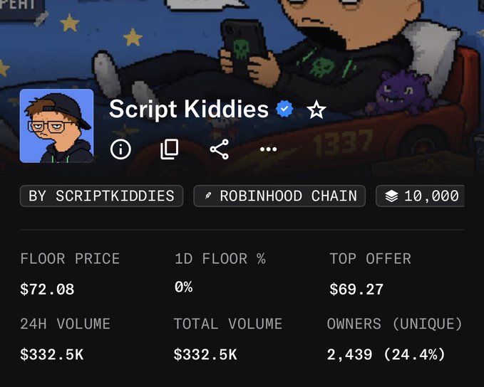 An NFT collection listing titled "Script Kiddies" on Robinhood Chain, showing a floor price of $72.08, 24-hour volume of $332.5K, and 2,439 unique owners (24.4%).