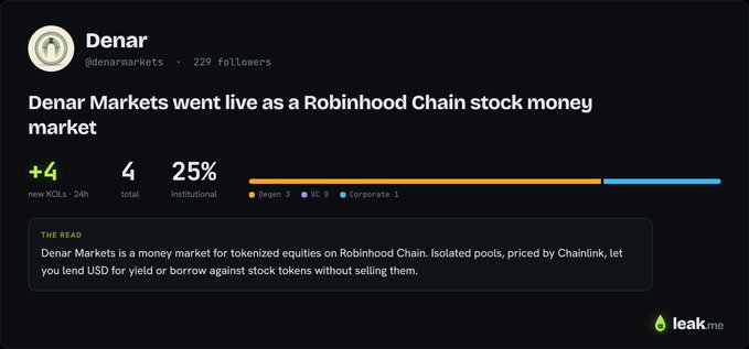 A LeakMe profile card for Denar (@denarmarkets, 229 followers) announcing that Denar Markets went live as a Robinhood Chain stock money market, showing +4 new KOLs in 24h, 4 total, 25% institutional, split Degens 3, VC 0, Corporate 1.