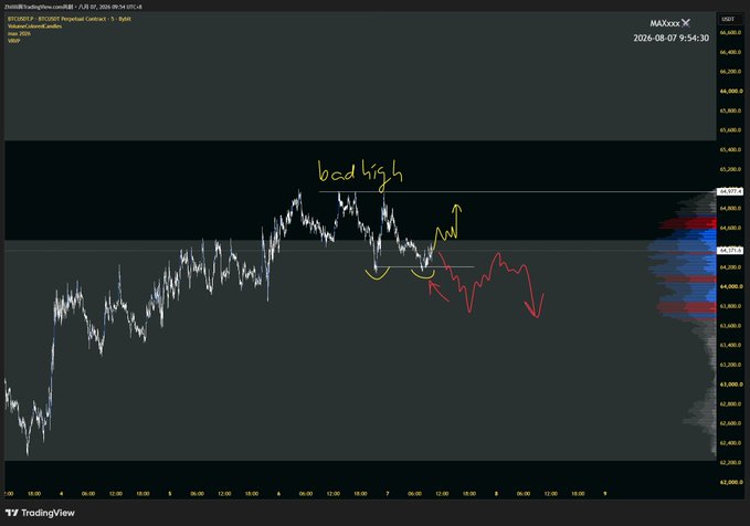 A TradingView chart of BTCUSDT Perpetual Contract shows handwritten annotations including 'bad high' with arrows indicating potential upward and downward price movements.