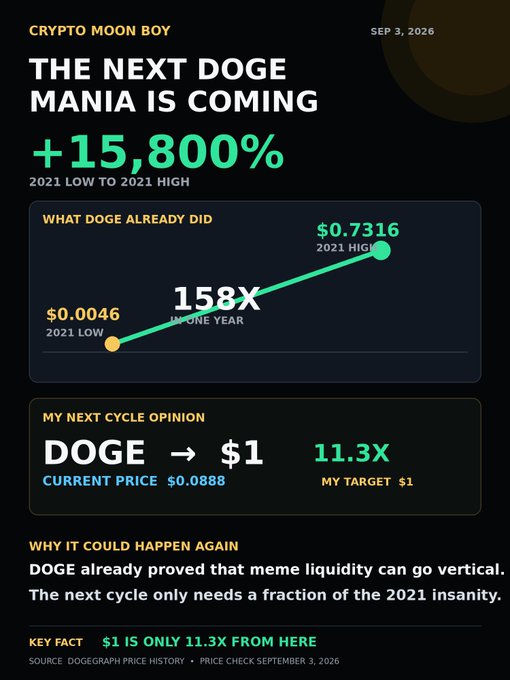 A dark-themed infographic titled "THE NEXT DOGE MANIA IS COMING" highlights Dogecoin's 158X rally in 2021 (from $0.0046 to $0.7316) and projects a target of $1 DOGE—an 11.3X gain from its current price of $0.0888—reinforcing the post's claim that DOGE has already proven meme coins can produce absurd, vertical returns and could do so again.