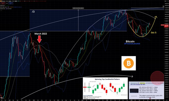 A Bitcoin price chart displays BTC/USDT on the weekly timeframe with annotations marking "March 2022" (with a red arrow), "Oct 5," and a "Spinning Top Candlestick Pattern" diagram at the bottom. The accompanying post explains that Bitcoin is testing the 60-week moving average near $82,000, with the 364-day cycle suggesting an October 4th bottom, but current price action shows deteriorating demand reminiscent of the March 2022 decline.