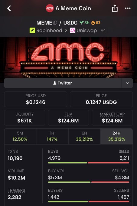 A screenshot of a cryptocurrency tracking app displaying stats for "A Meme Coin" (MEME/USDG), showing a price of $0.1246, 35,212% 24H growth, and a market cap of $124.6M.