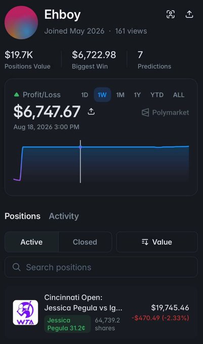 A Polymarket profile for trader "Ehboy" shows $19.7K in positions value, a $6,747.67 profit, and a single active position of $19,745.46 on the Cincinnati Open match between Jessica Pegula and Iga, with 64,739.2 shares at 31.2¢ down 2.33%—matching the post's claim of a rare, high-conviction underdog bet.