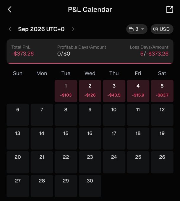 A dark-themed P&L Calendar screenshot for September 2026 (UTC+0) displays a Total PnL of -$373.26, with 5 consecutive loss days from Tuesday the 1st through Saturday the 5th (-$103, -$126, -$43.5, -$15.9, and -$83.7) and no profitable days. The irony of the post is that the calendar shows no profits taken during the "2026 bull market"—only red losses—undermining the poster's claim of having cashed out gains and suggesting instead that they may have bought at the top.