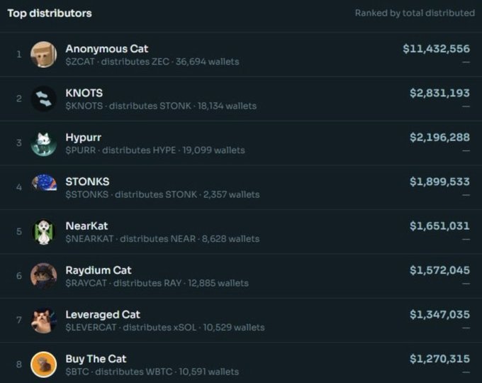 A leaderboard ranking the top 8 ZCAT-related token distributors by total distributed, with Anonymous Cat leading at $11.4M, followed by KNOTS ($2.8M), Hypurr ($2.2M), STONKS ($1.9M), NearKat ($1.7M), Raydium Cat ($1.6M), Leveraged Cat ($1.3M, distributing xSOL to 10,529 wallets), and Buy The Cat ($1.3M). The image supports the post's claim about $LEVERCAT by showing it ranks 7th with $1,347,035 distributed to over 10,500 wallets—highlighting the impressive scale of distributions relative to the project's market cap.