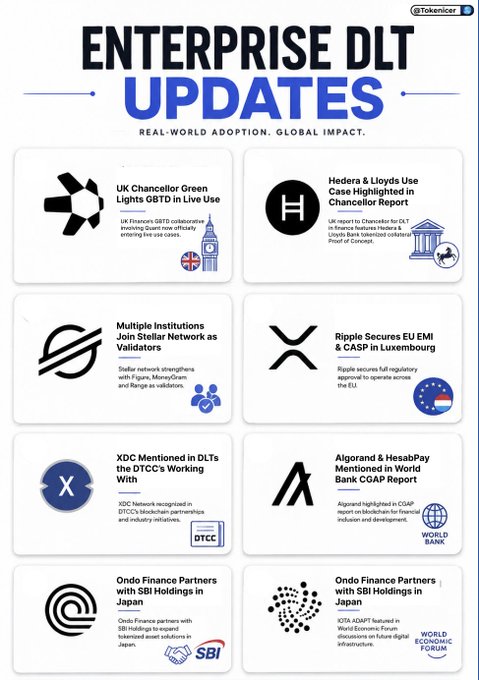 The image is an infographic titled "Enterprise DLT Updates" by Tokenicer, displaying eight key developments in real-world distributed ledger technology adoption across major financial institutions worldwide. It highlights updates involving UK Chancellor and GBTD ($QNT), Hedera & Lloyds' Chancellor report ($HBAR), Stellar Network validators with Figure/MoneyGram/Range ($XLM), Ripple's EU EMI & CASP license in Luxembourg ($XRP), XDC's mention in DTCC blockchain initiatives ($XDC), Algorand & HesabPay's CGAP report ($ALGO), and Ondo Finance partnerships with SBI Holdings in Japan. The post accompanies the graphic to summarize enterprise blockchain progress amid market price consolidation for these DLT-related tokens.