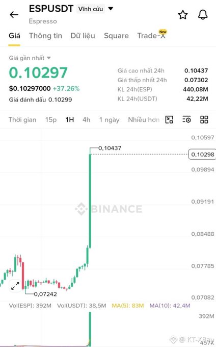 The image shows a Binance trading chart for the ESP/USDT pair at $0.10297, displaying a sharp +37.26% surge from a low of $0.07302 to a high of $0.10437 within 24 hours, with 440.08M ESP trading volume. This visual evidence of a strong pump aligns with the caption's observation about coins experiencing significant price surges recently, likely driven by increased capital inflows ("nguồn tiền").