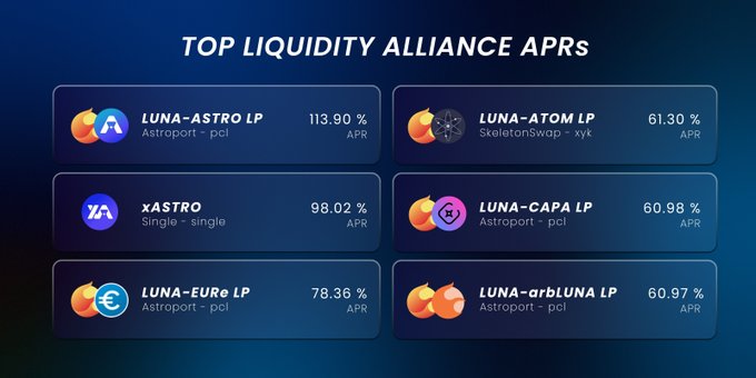 A dashboard titled 'TOP LIQUIDITY ALLIANCE APRs' showing six crypto liquidity pools including LUNA-ASTRO LP (113.90%), xASTRO (98.02%), LUNA-EUR LP (78.36%), LUNA-ATOM LP (61.30%), LUNA-CAPA LP (60.98%), and LUNA-arbLUNA LP (60.97%).