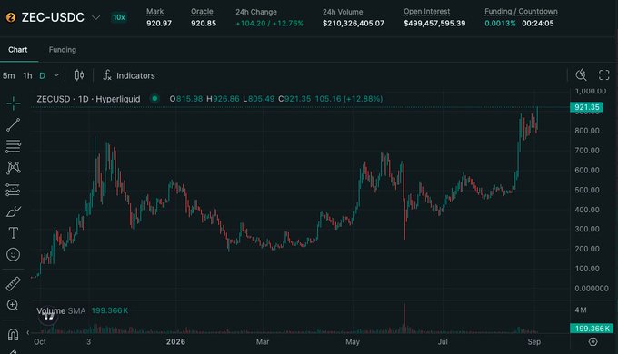 A TradingView chart of **ZEC/USDC** on Hyperliquid shows the asset surging +12.76% in 24h to a mark of **920.97**, with the price line visually breaking above the previous all-time high resistance level seen in October — illustrating the long-awaited breakout referenced in the post.

Key figures visible: Mark **920.97**, 24h Volume **$210,326,405.07**, Open Interest **$499,457,595.39**, and current price **921.35**.