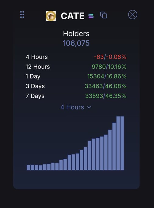 A dashboard widget showing holder statistics for the CATE token, displaying a total of 106,075 holders with positive growth metrics over 12 hours, 1 day, 3 days, and 7 days, alongside a bar chart.