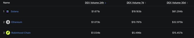 DEX volume rankings showing Robinhood Chain in 3rd place with $1.034b in 24h volume, trailing closely behind Ethereum ($1.073b) and Solana ($1.67b). This visualizes the post's claim that Robinhood Chain is rapidly gaining DEX market share, ranking just $40M behind Ethereum despite only being live for two months.