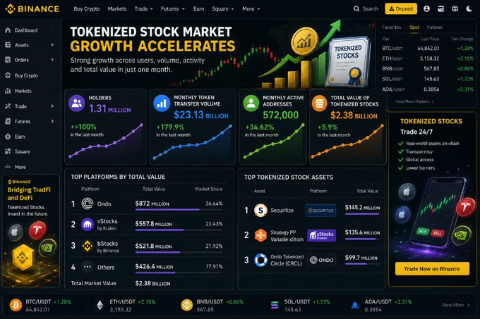 A Binance dashboard displays the accelerating growth of the tokenized stock market, highlighting 1.31 million holders (+100%), $23.13 billion monthly token transfer volume (+179.59%), 572,000 monthly active addresses (+34.62%), and a total tokenized stock value of $2.38 billion (+5.9%) in the past month, with Ondo leading platforms at $872 million and Securitize, xStocks, and Ondo Tokenized Circle (CRCL) as top assets.